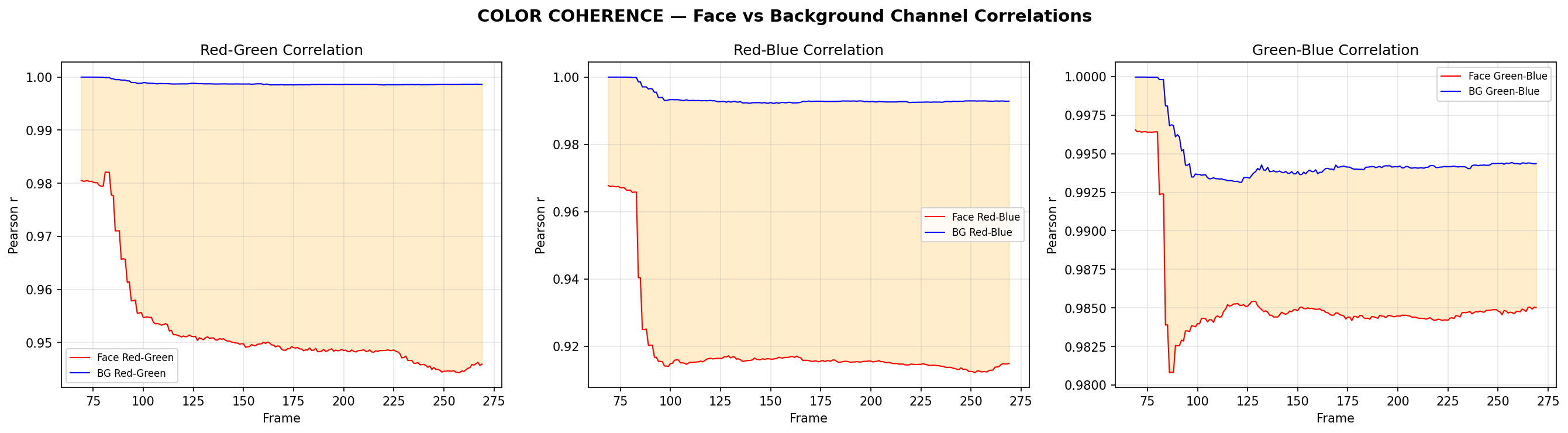 Color Coherence - Face vs Background Channel Correlations