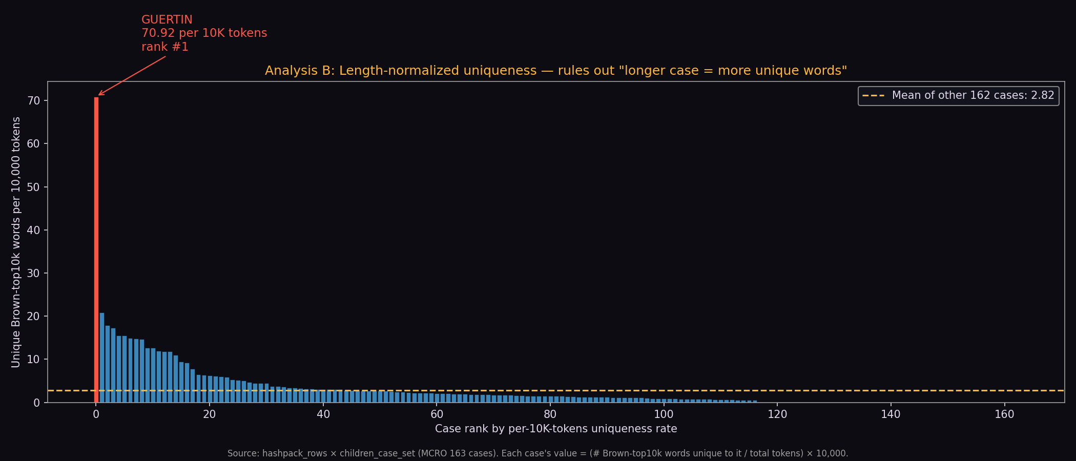 Bar chart: per-10K-token unique-word rate across 163 cases, sorted descending. The first bar (Guertin) is 70.92, well above the second bar at 18.10.