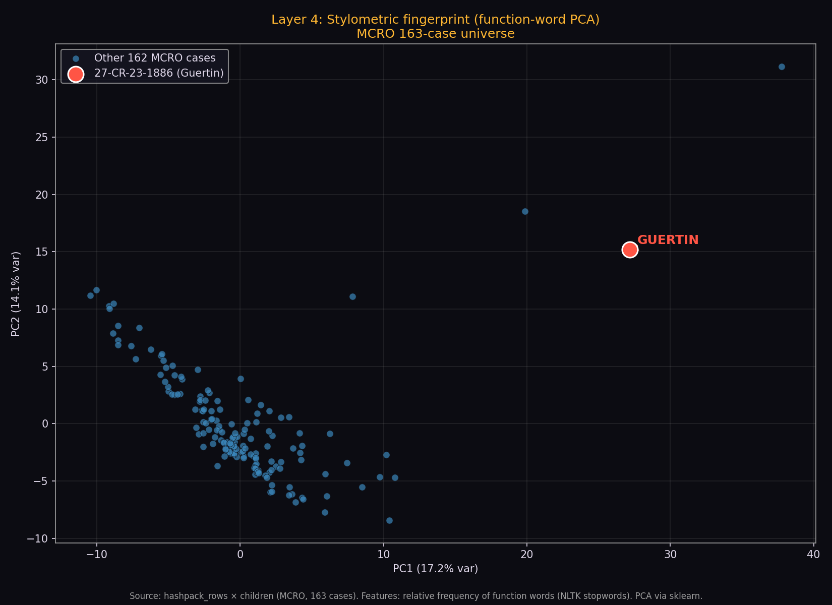 Function-word PCA scatter: 162 cases form a tight cluster near the origin; one case sits far outside at PC1≈27, PC2≈15.